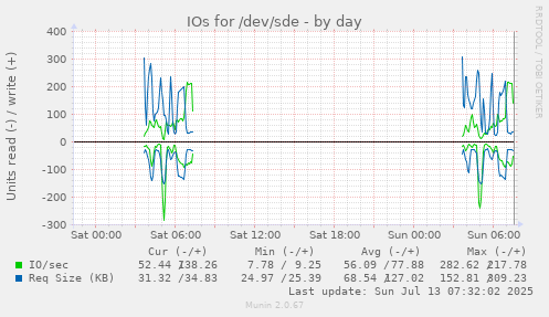 IOs for /dev/sde