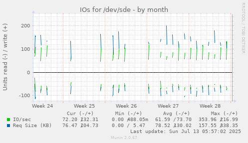 IOs for /dev/sde
