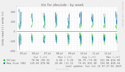 IOs for /dev/sde