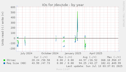 IOs for /dev/sde