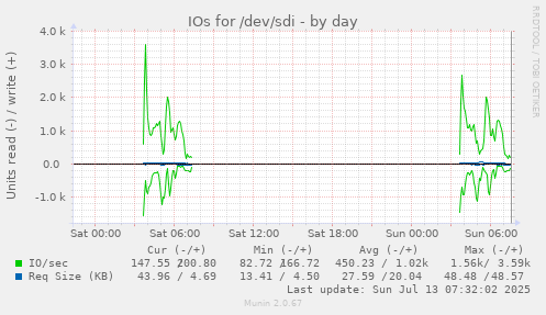 IOs for /dev/sdi