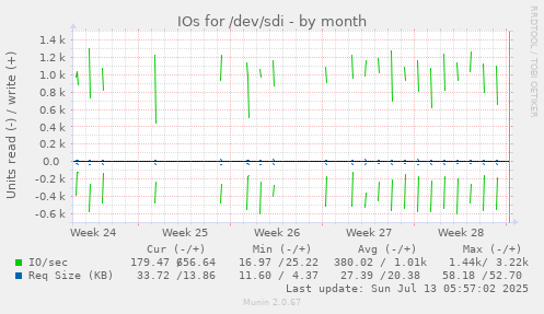IOs for /dev/sdi
