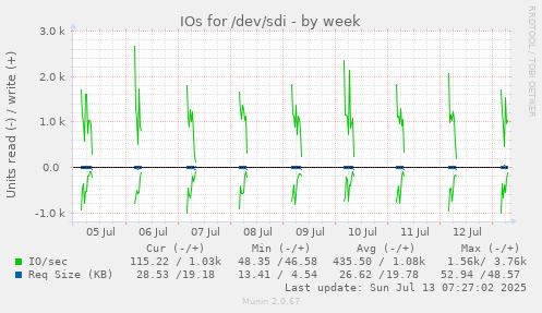 IOs for /dev/sdi
