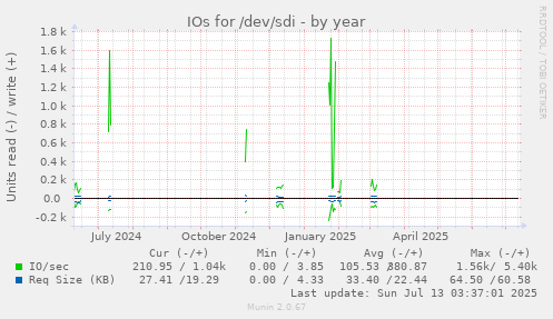IOs for /dev/sdi