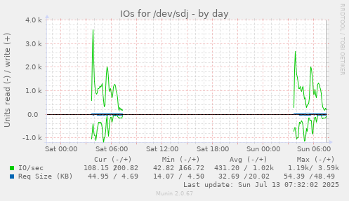 IOs for /dev/sdj