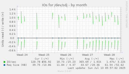 IOs for /dev/sdj