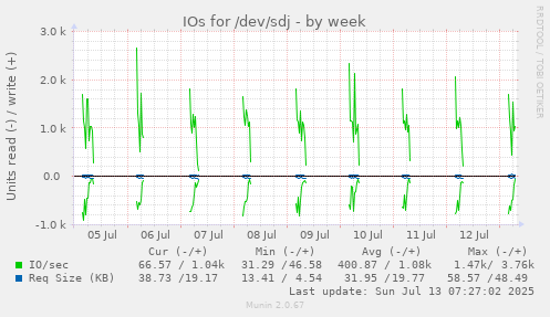 IOs for /dev/sdj