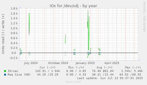 IOs for /dev/sdj