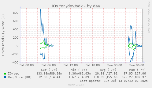 IOs for /dev/sdk