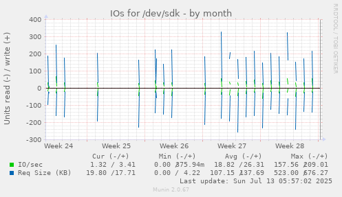 IOs for /dev/sdk
