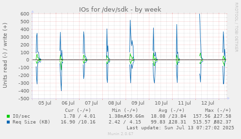 IOs for /dev/sdk