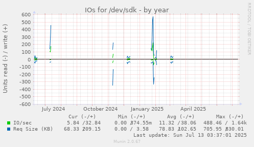 IOs for /dev/sdk