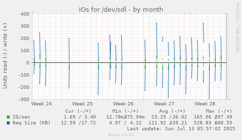 IOs for /dev/sdl