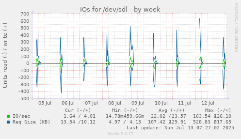 IOs for /dev/sdl