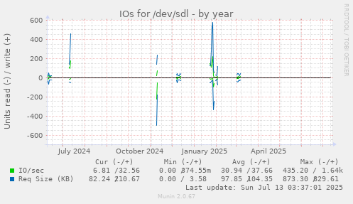 IOs for /dev/sdl