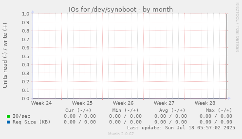 IOs for /dev/synoboot