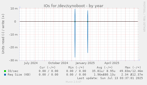IOs for /dev/synoboot