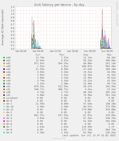 Disk latency per device