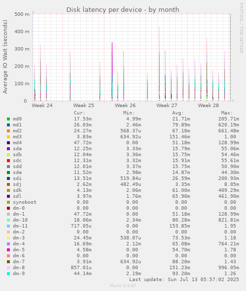 Disk latency per device