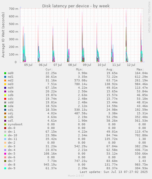 Disk latency per device