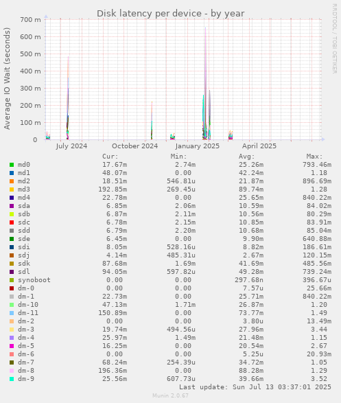 Disk latency per device