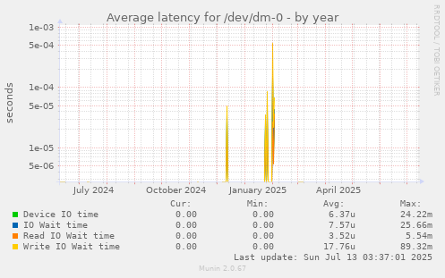 Average latency for /dev/dm-0