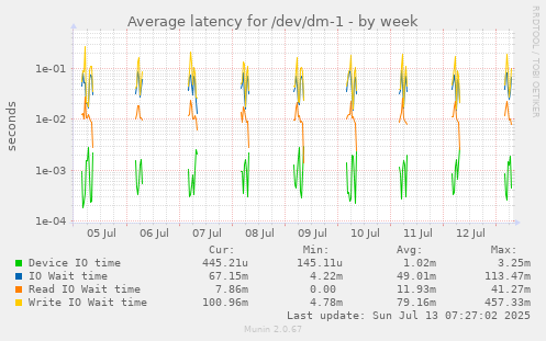 Average latency for /dev/dm-1