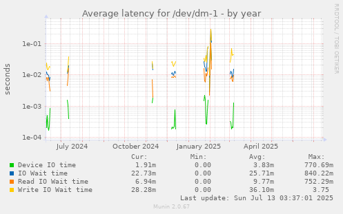 Average latency for /dev/dm-1