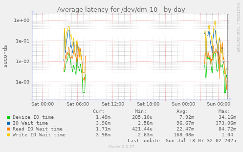 Average latency for /dev/dm-10