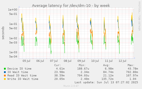 Average latency for /dev/dm-10