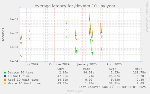 Average latency for /dev/dm-10