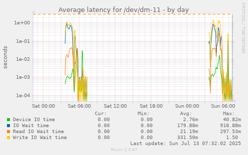 Average latency for /dev/dm-11