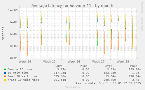 Average latency for /dev/dm-11