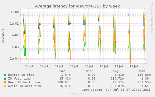 Average latency for /dev/dm-11