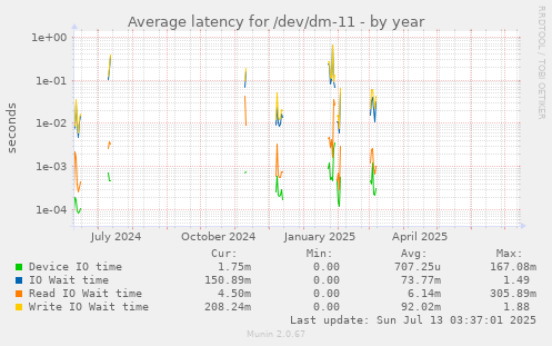 Average latency for /dev/dm-11