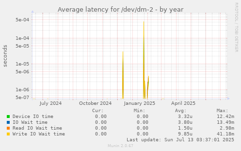 Average latency for /dev/dm-2