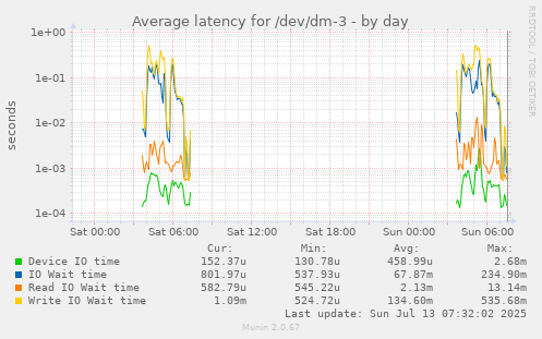 Average latency for /dev/dm-3