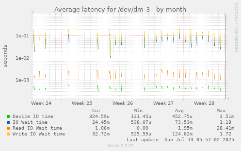 Average latency for /dev/dm-3