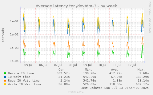 Average latency for /dev/dm-3
