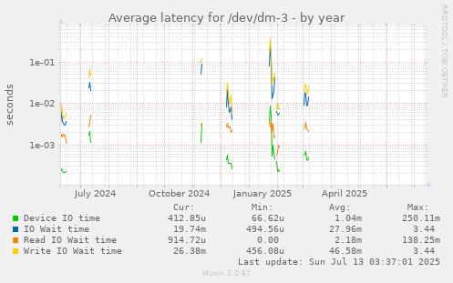 Average latency for /dev/dm-3