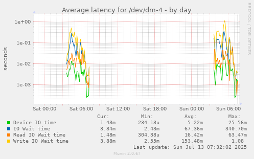 Average latency for /dev/dm-4