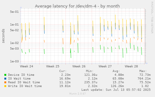 Average latency for /dev/dm-4