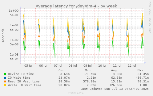 Average latency for /dev/dm-4