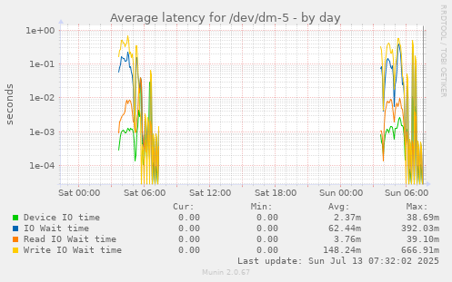 Average latency for /dev/dm-5