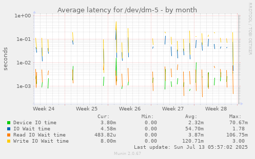 Average latency for /dev/dm-5