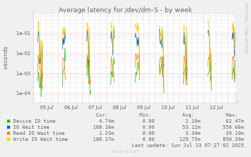 Average latency for /dev/dm-5