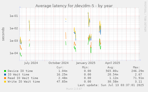 Average latency for /dev/dm-5
