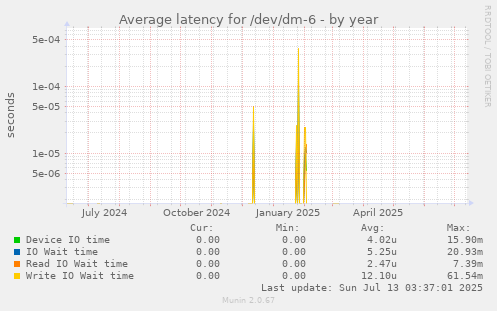 Average latency for /dev/dm-6