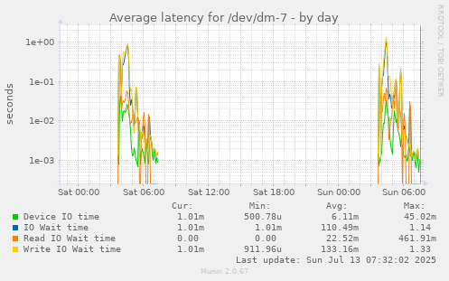 Average latency for /dev/dm-7
