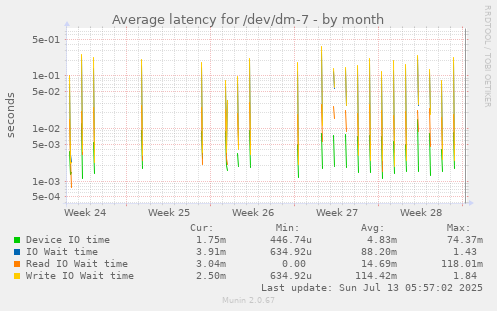 Average latency for /dev/dm-7